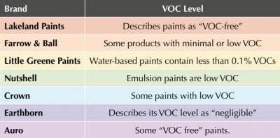 safe voc levels in paint